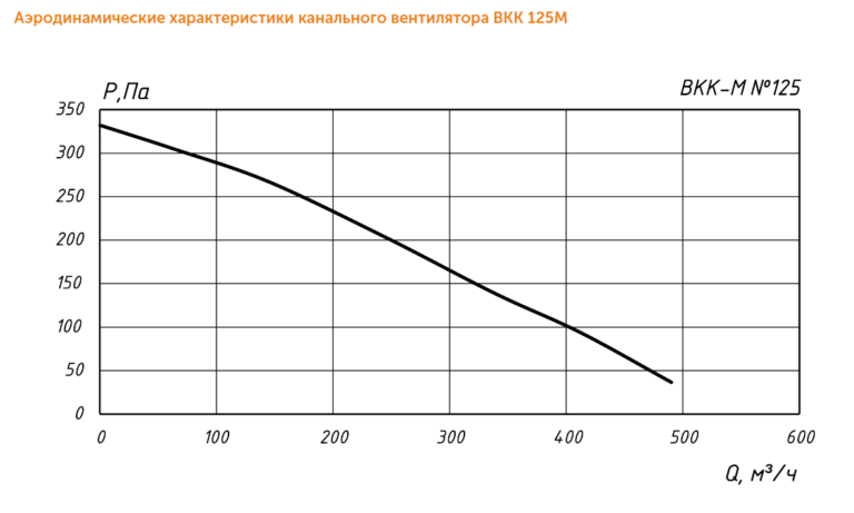 Канальный вентилятор ВКК-М №125 — изображение 7