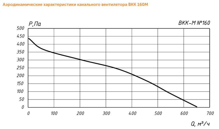 Канальный вентилятор ВКК-М №160 — изображение 7