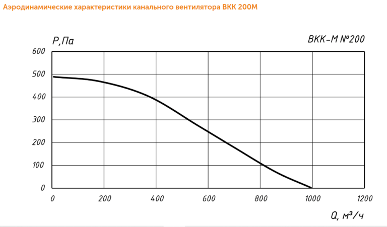 Канальный вентилятор ВКК-М №200 — изображение 6