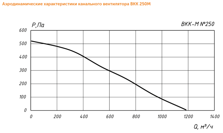 Канальный вентилятор ВКК-М №250 — изображение 7