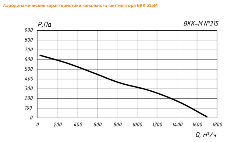Канальный вентилятор ВКК-М №315 — изображение 7