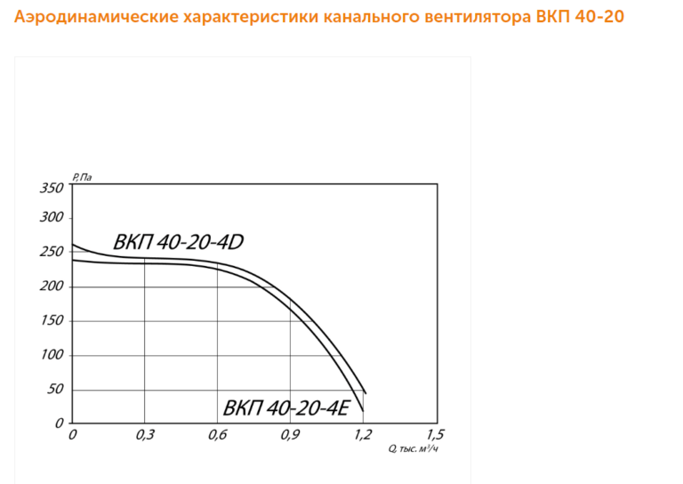 Канальный вентилятор ВКП №40-20 — изображение 5