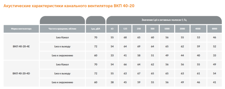 Канальный вентилятор ВКП №40-20 — изображение 7
