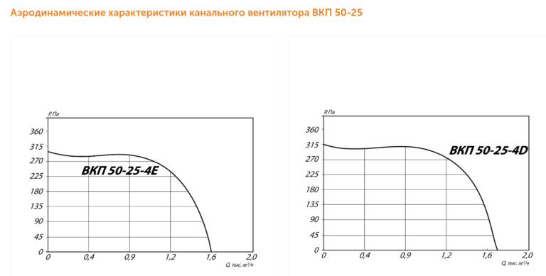 Канальный вентилятор ВКП №50-25 — изображение 5