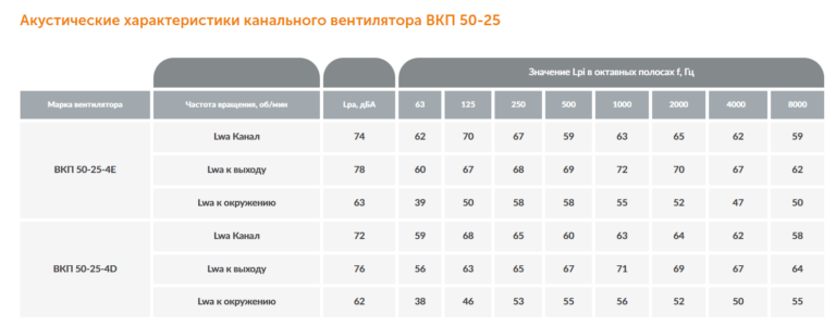 Канальный вентилятор ВКП №50-25 — изображение 7