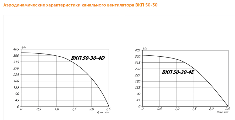 Канальный вентилятор ВКП №50-30 — изображение 5
