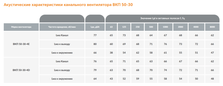 Канальный вентилятор ВКП №50-30 — изображение 7