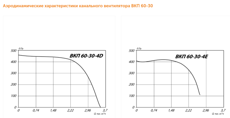 Канальный вентилятор ВКП №60-30 — изображение 5