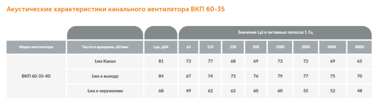 Канальный вентилятор ВКП №60-35 — изображение 7
