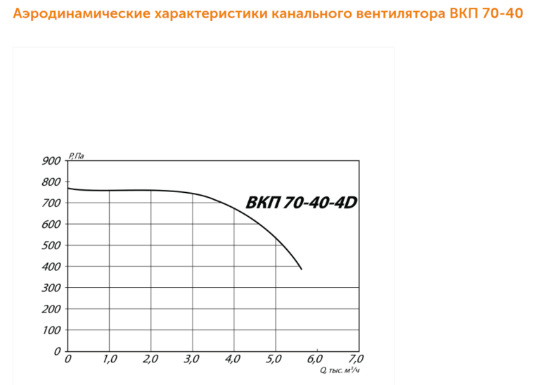 Канальный вентилятор ВКП №70-40 — изображение 5