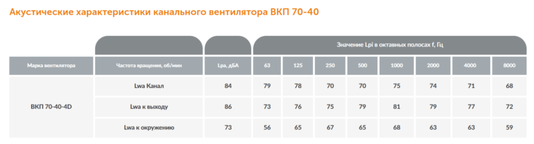 Канальный вентилятор ВКП №70-40 — изображение 7