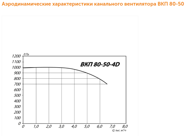 Канальный вентилятор ВКП №80-50 — изображение 5