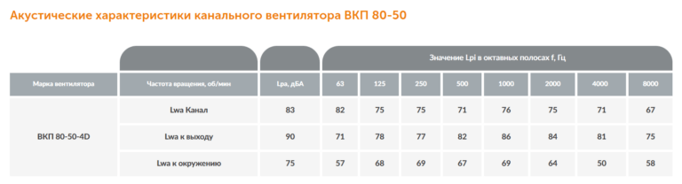 Канальный вентилятор ВКП №80-50 — изображение 7
