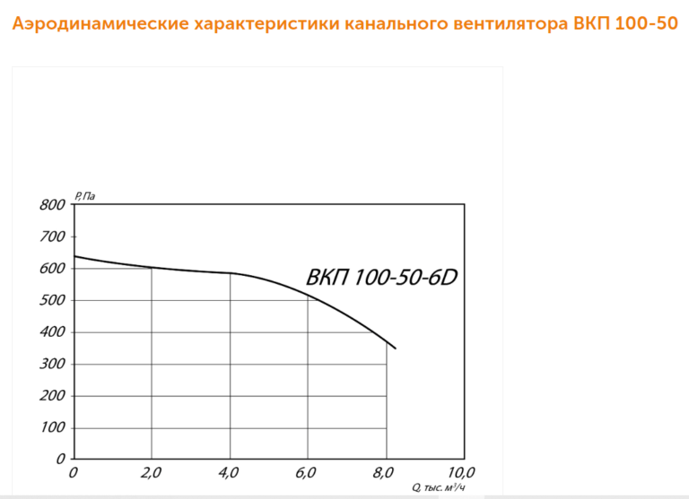 Канальный вентилятор ВКП №100-50 — изображение 5