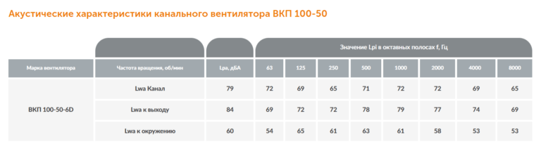 Канальный вентилятор ВКП №100-50 — изображение 7
