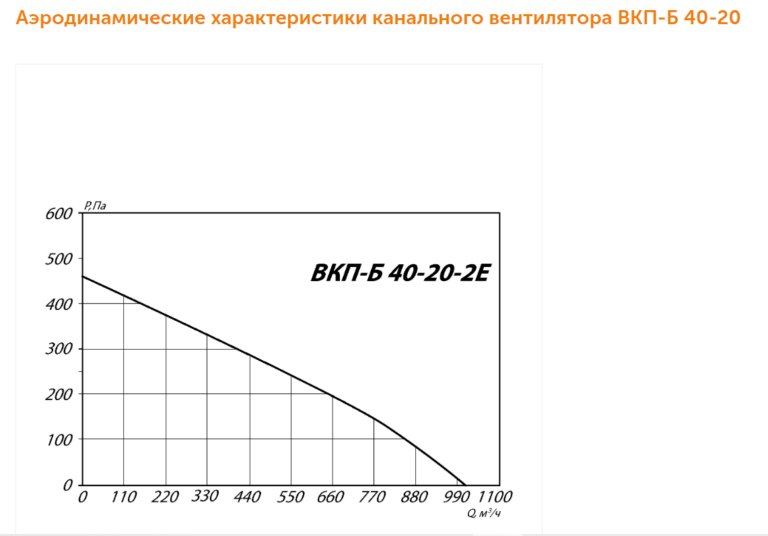 Канальный вентилятор ВКП-Б №40-20 — изображение 3
