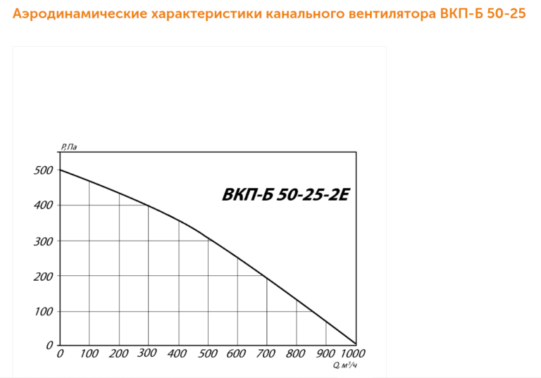 Канальный вентилятор ВКП-Б №50-25 — изображение 3