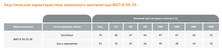 Канальный вентилятор ВКП-Б №50-25 — изображение 5