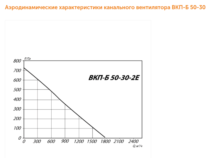 Канальный вентилятор ВКП-Б №50-30 — изображение 3