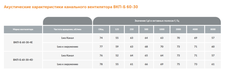 Канальный вентилятор ВКП-Б №60-30 — изображение 5
