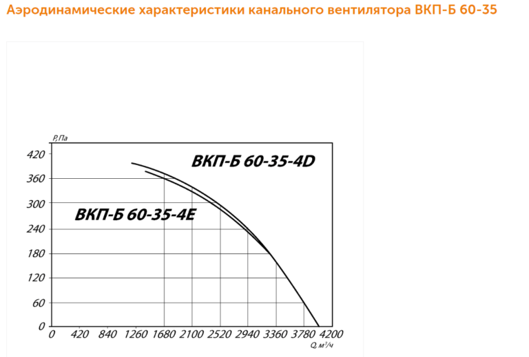 Канальный вентилятор ВКП-Б №60-35 — изображение 3