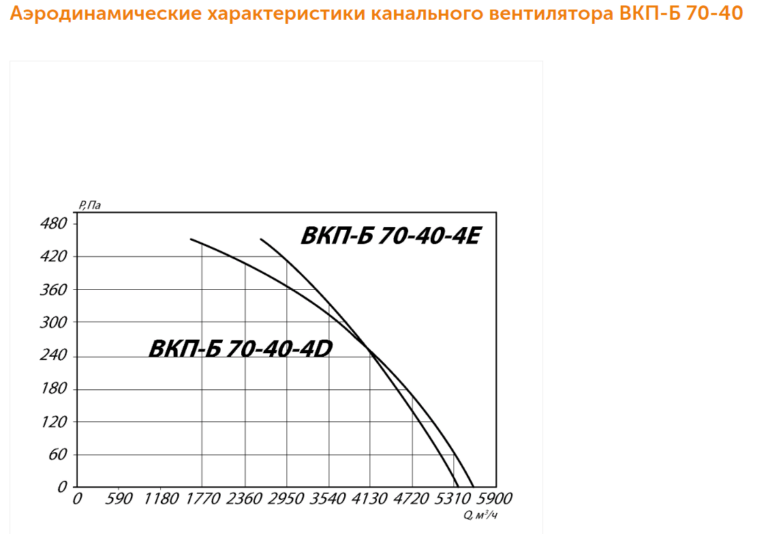 Канальный вентилятор ВКП-Б №70-40 — изображение 3