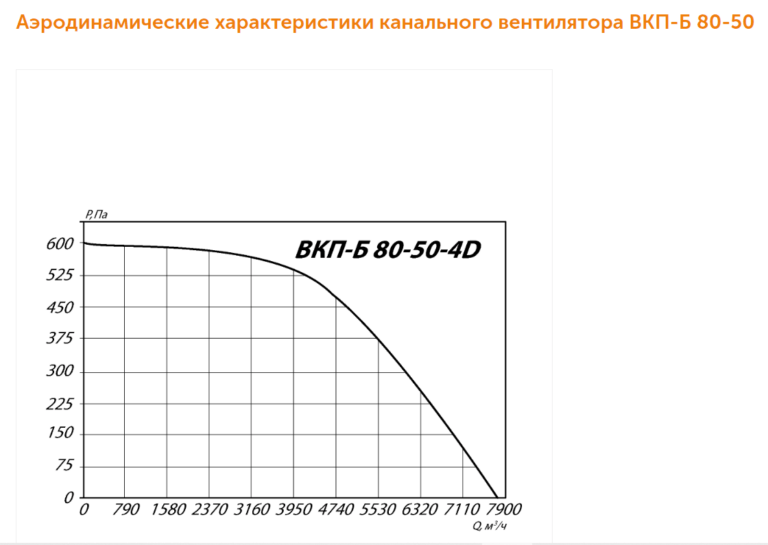 Канальный вентилятор ВКП-Б №80-50 — изображение 3