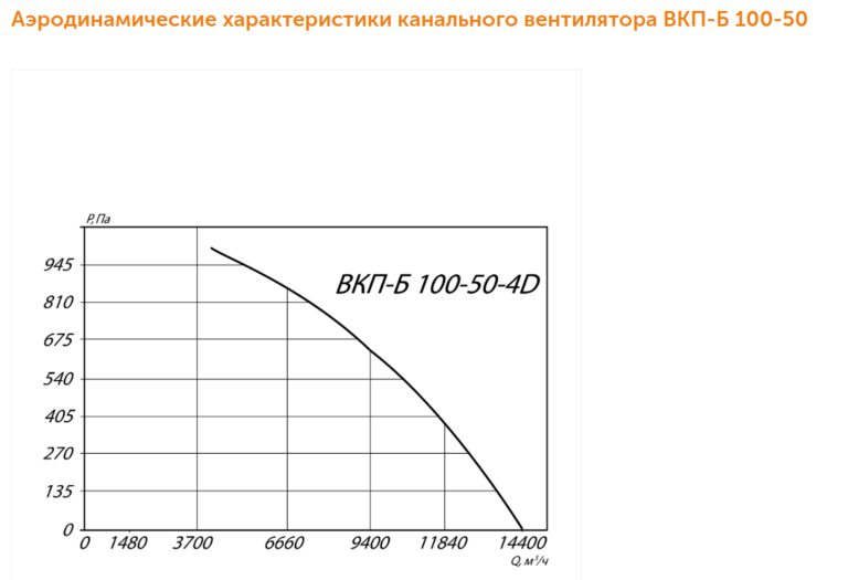 Канальный вентилятор ВКП-Б №100-50 — изображение 3
