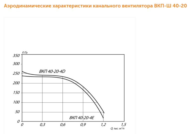 Канальный вентилятор ВКП-Ш №40-20 — изображение 3