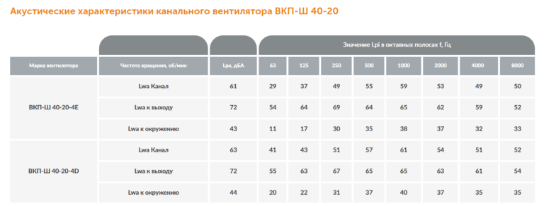 Канальный вентилятор ВКП-Ш №40-20 — изображение 5