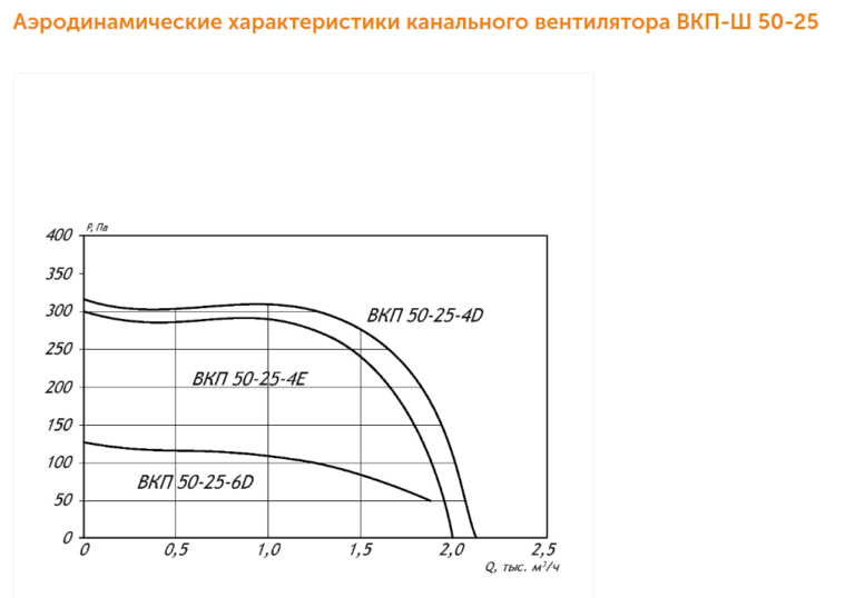Канальный вентилятор ВКП-Ш №50-25 — изображение 3