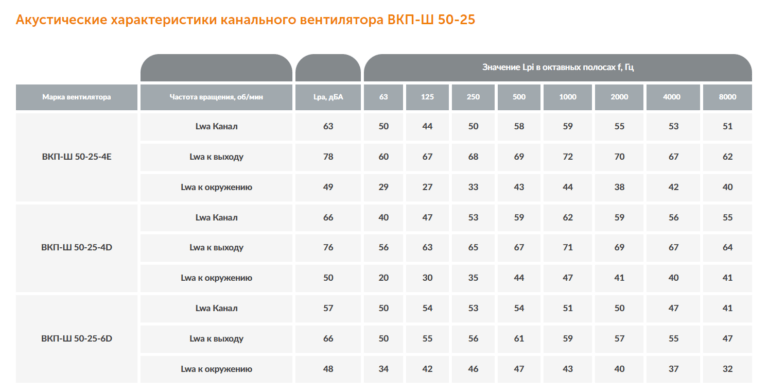 Канальный вентилятор ВКП-Ш №50-25 — изображение 5
