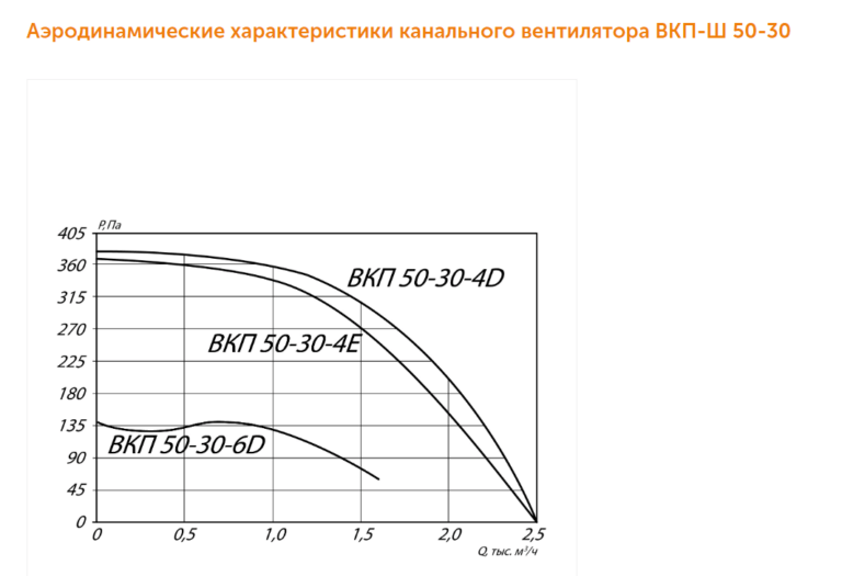 Канальный вентилятор ВКП-Ш №50-30 — изображение 3