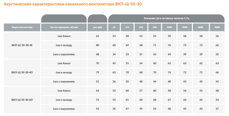 Канальный вентилятор ВКП-Ш №50-30 — изображение 5