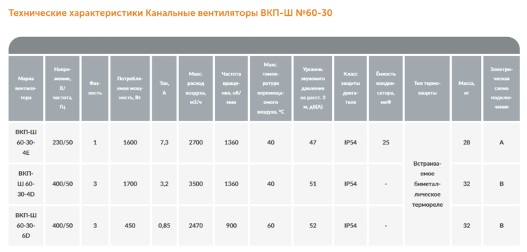 Канальный вентилятор ВКП-Ш №60-30 — изображение 2