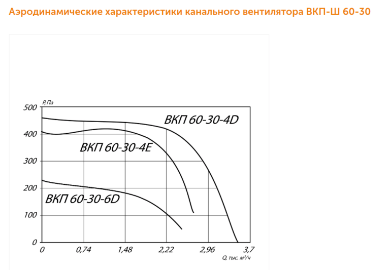 Канальный вентилятор ВКП-Ш №60-30 — изображение 3