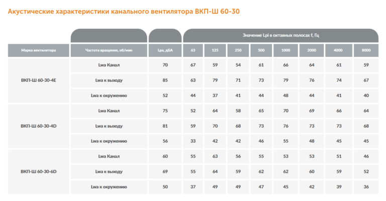 Канальный вентилятор ВКП-Ш №60-30 — изображение 5