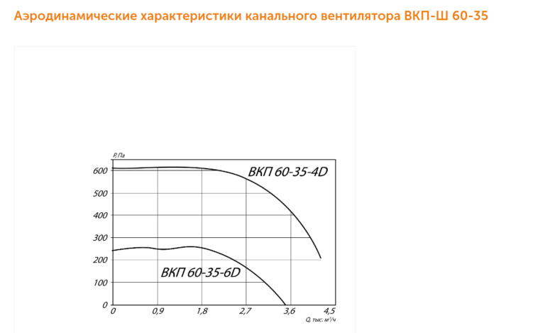 Канальный вентилятор ВКП-Ш №60-35 — изображение 3