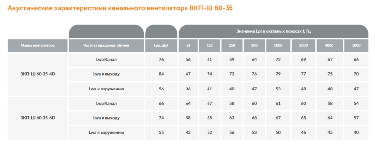 Канальный вентилятор ВКП-Ш №60-35 — изображение 5