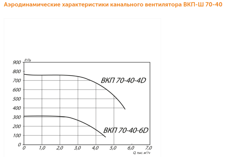 Канальный вентилятор ВКП-Ш №70-40 — изображение 3