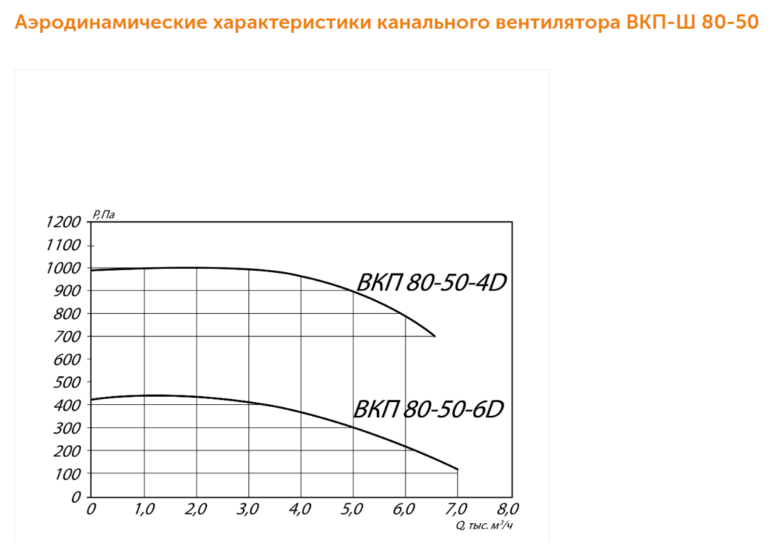 Канальный вентилятор ВКП-Ш №80-50 — изображение 3