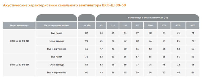 Канальный вентилятор ВКП-Ш №80-50 — изображение 5