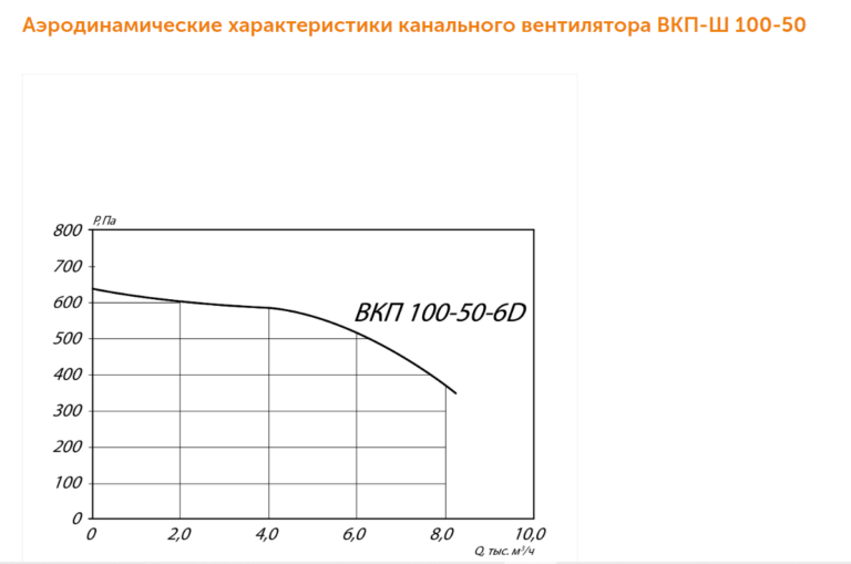 Канальный вентилятор ВКП-Ш №100-50 — изображение 3