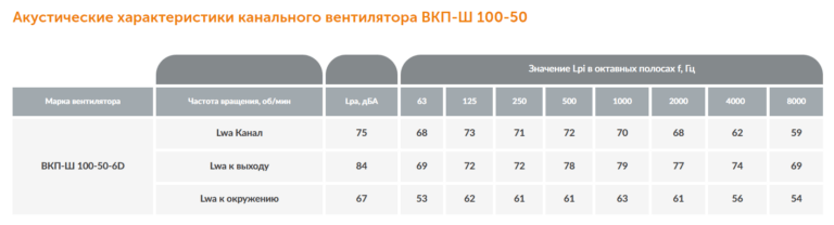 Канальный вентилятор ВКП-Ш №100-50 — изображение 5