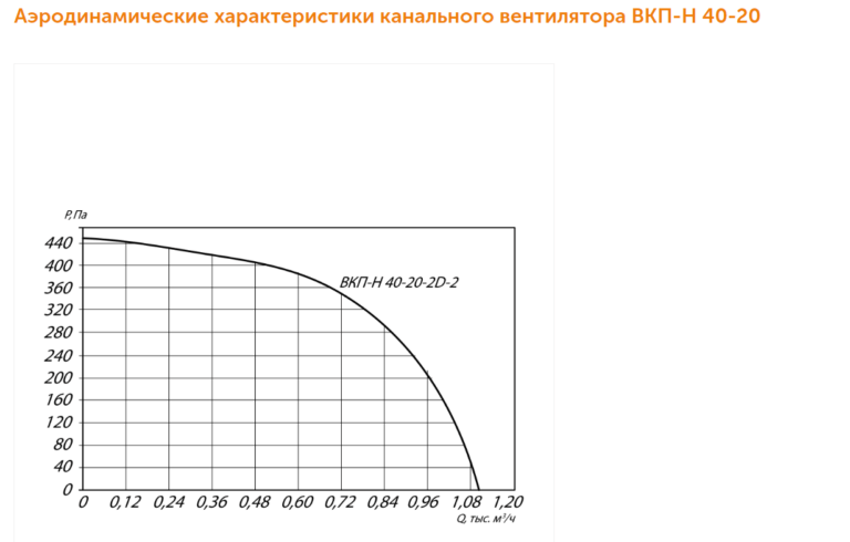 Канальный вентилятор прямоугольный ВКПН №40-20 — изображение 3