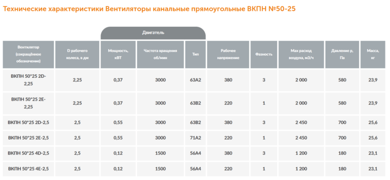 Канальный вентилятор прямоугольный ВКПН №50-25 — изображение 2