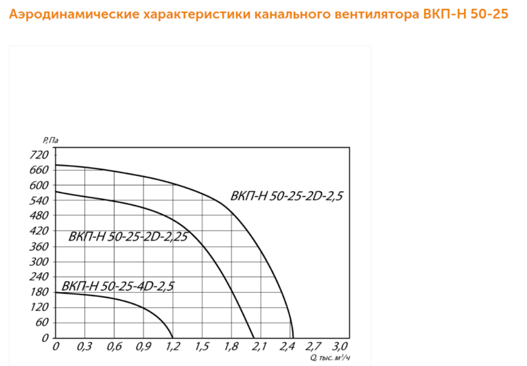 Канальный вентилятор прямоугольный ВКПН №50-25 — изображение 3