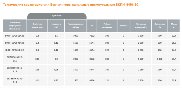 Канальный вентилятор прямоугольный ВКПН №50-30 — изображение 2