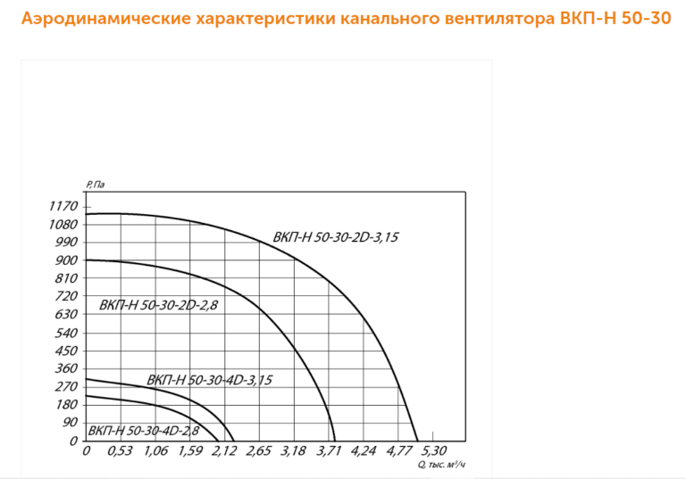 Канальный вентилятор прямоугольный ВКПН №50-30 — изображение 3