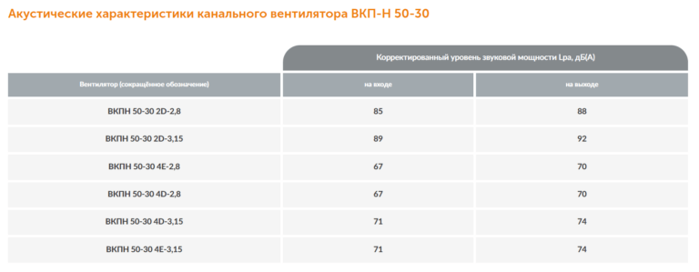 Канальный вентилятор прямоугольный ВКПН №50-30 — изображение 5